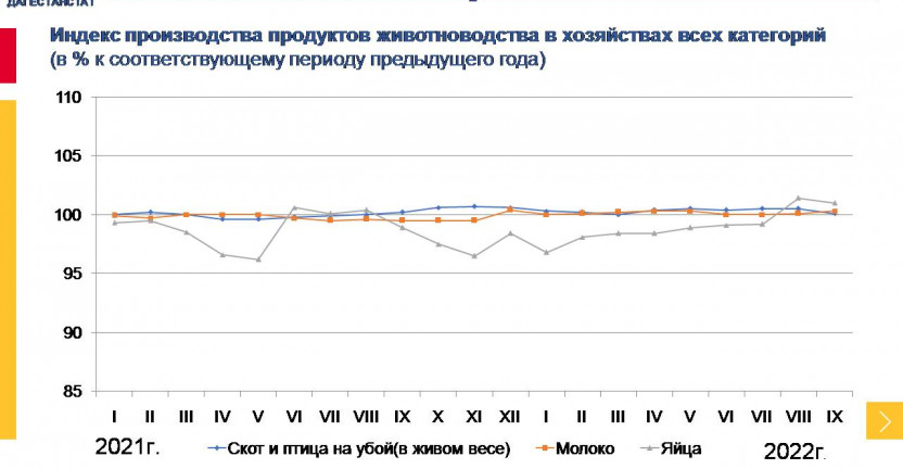 Индекс производства продуктов животноводства сентябрь 2022